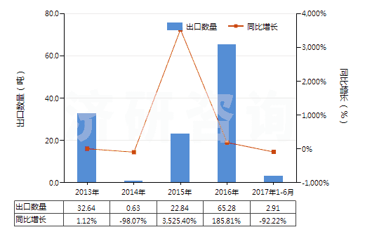 2013-2017年6月中國(guó)粗制凝乳酶及其濃縮物(HS35071000)出口量及增速統(tǒng)計(jì)